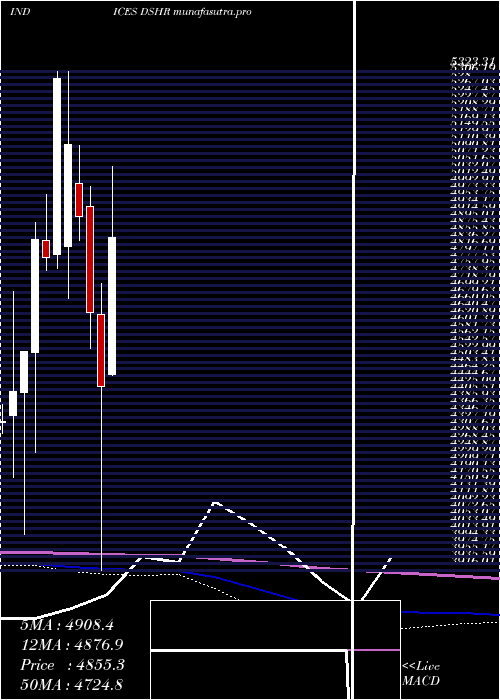 monthly chart DjUs