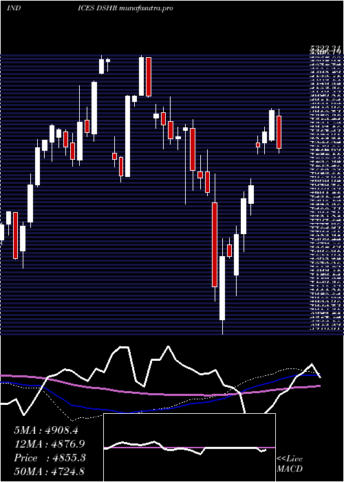 weekly chart DjUs