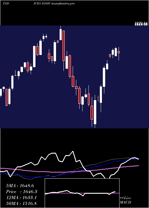 weekly chart DjUs