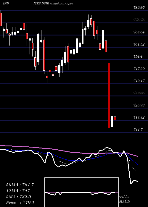 Daily chart DjUs