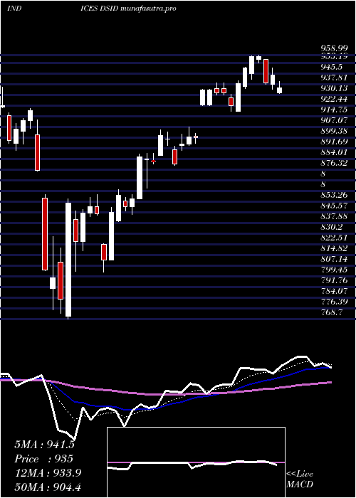 Daily chart DjUs