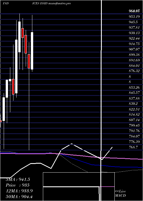 monthly chart DjUs