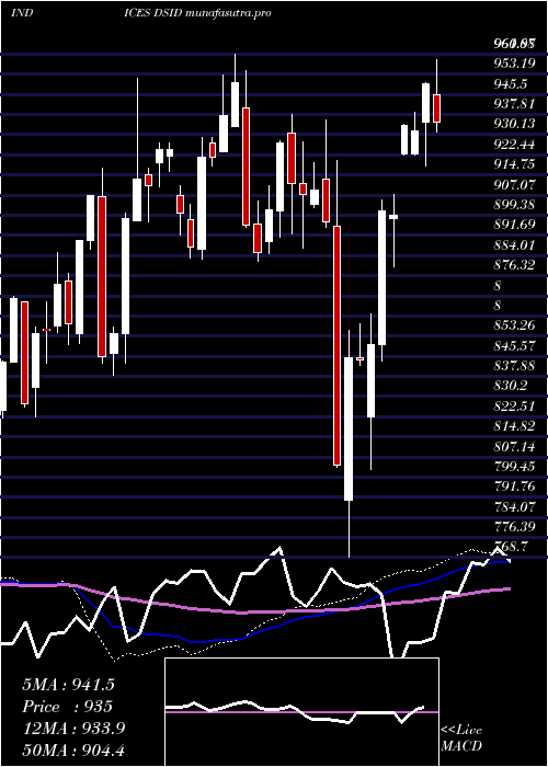 weekly chart DjUs