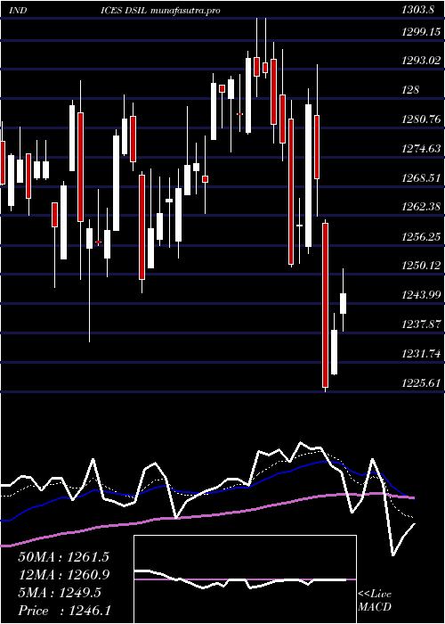 Daily chart DjUs