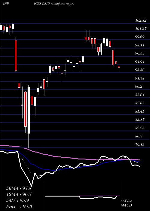 Daily chart US