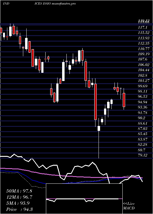 weekly chart US
