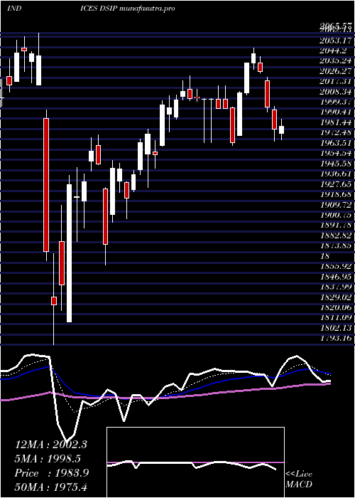 Daily chart DjUs