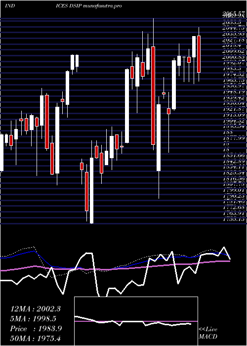 weekly chart DjUs