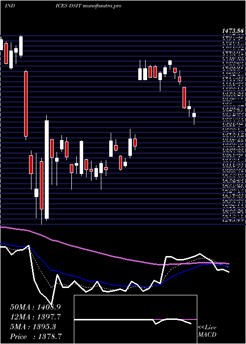 Daily chart DjUs