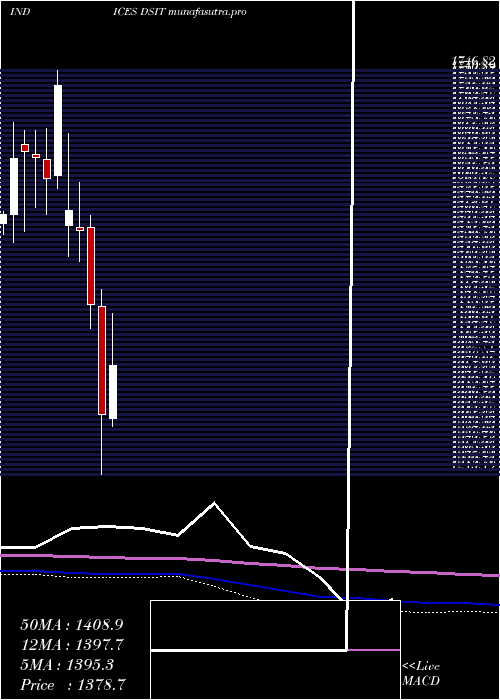 monthly chart DjUs