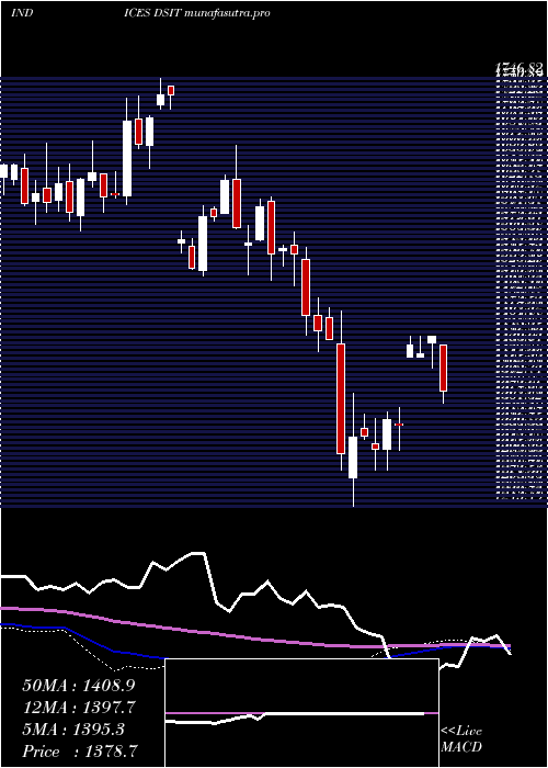 weekly chart DjUs