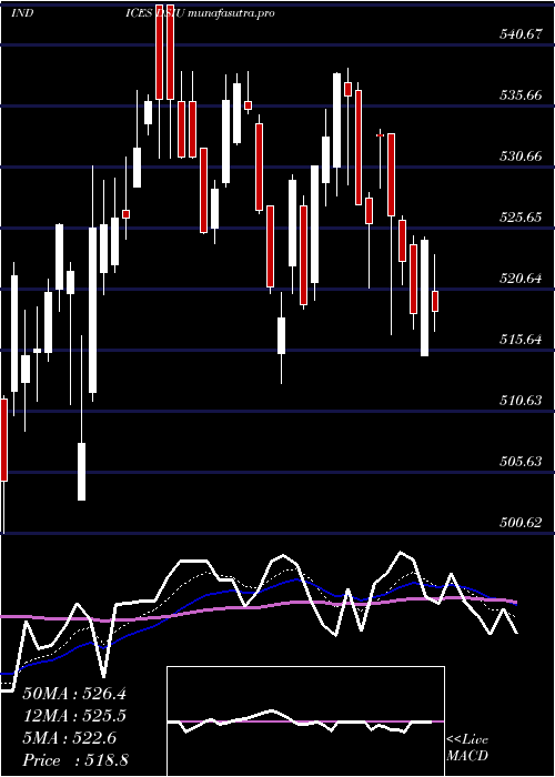 Daily chart DjUs