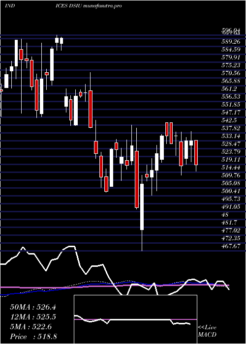 weekly chart DjUs