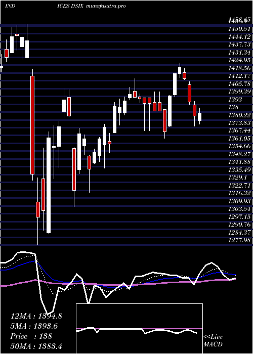 Daily chart DjUs