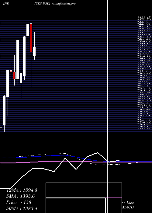 monthly chart DjUs