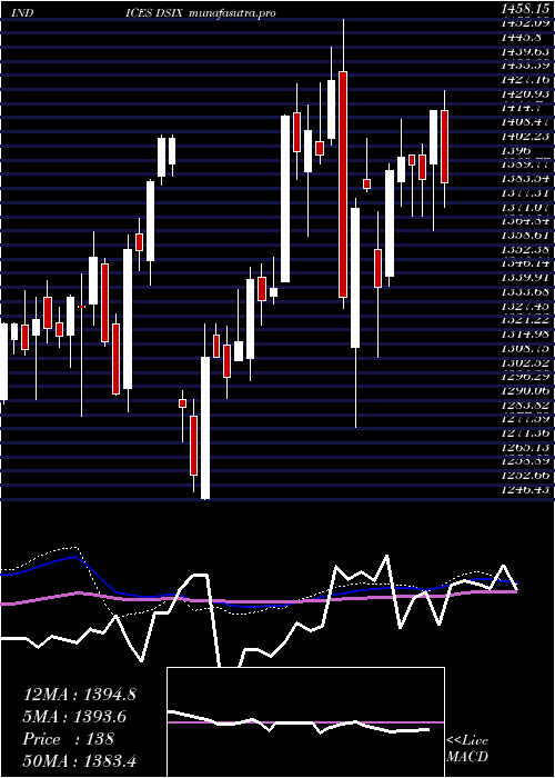 weekly chart DjUs