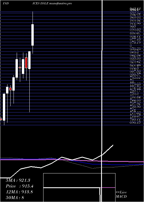 monthly chart DjUs