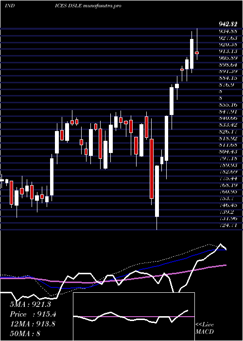 weekly chart DjUs