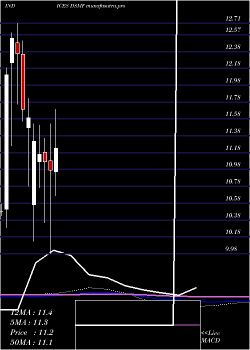 monthly chart DjUs