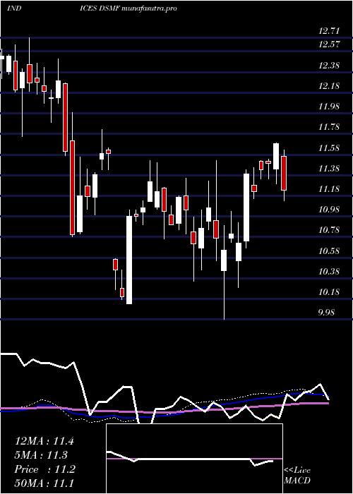 weekly chart DjUs