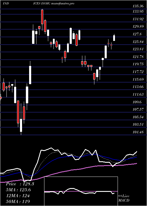 Daily chart DjUs
