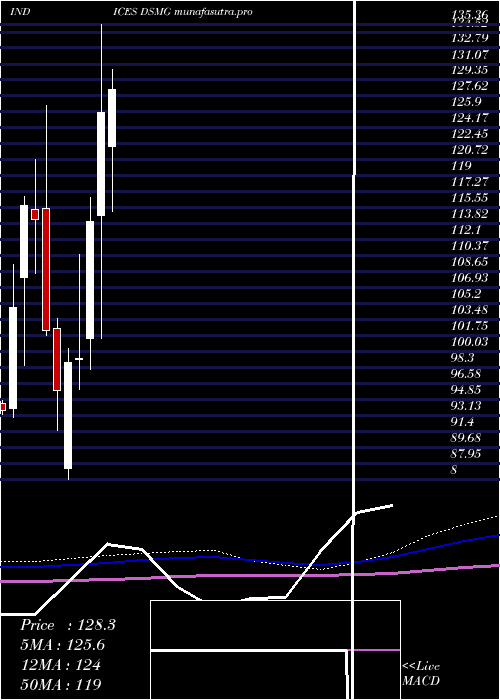 monthly chart DjUs