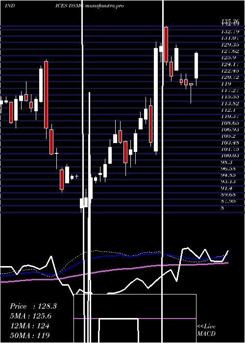 weekly chart DjUs