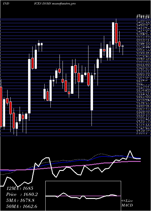 weekly chart DjUs