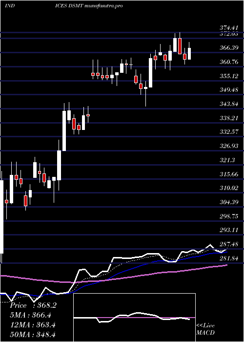Daily chart DjUs