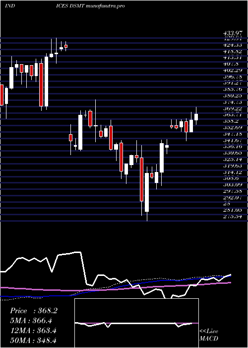 weekly chart DjUs