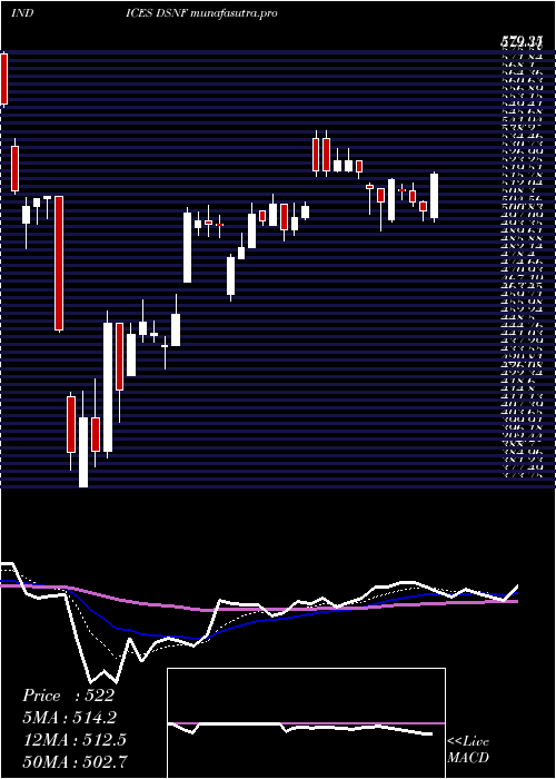 Daily chart DjUs