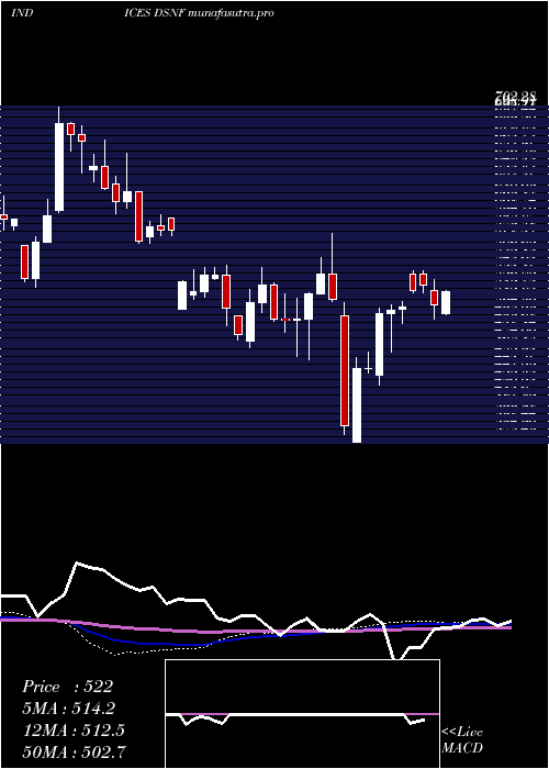 weekly chart DjUs