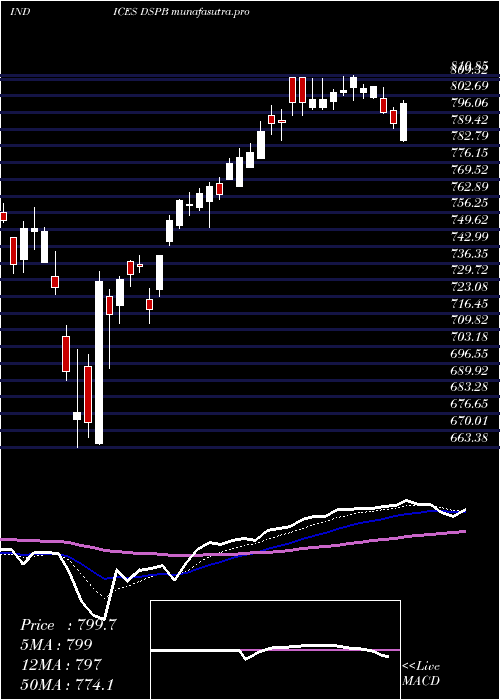 Daily chart DjUs