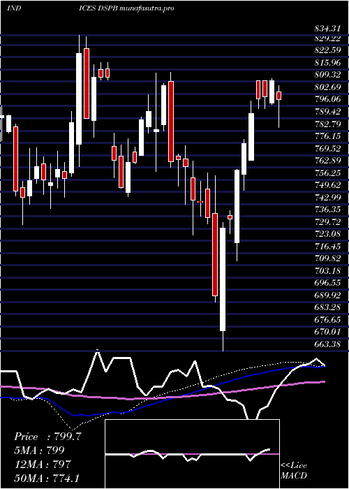 weekly chart DjUs