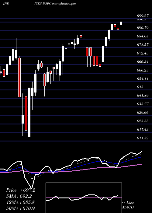 Daily chart DjUs