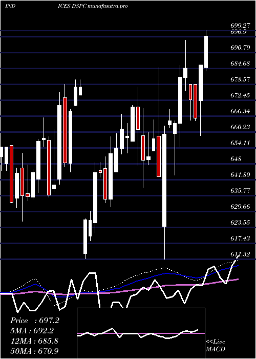 weekly chart DjUs