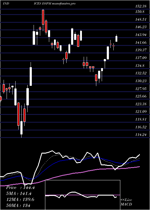 Daily chart DjUs