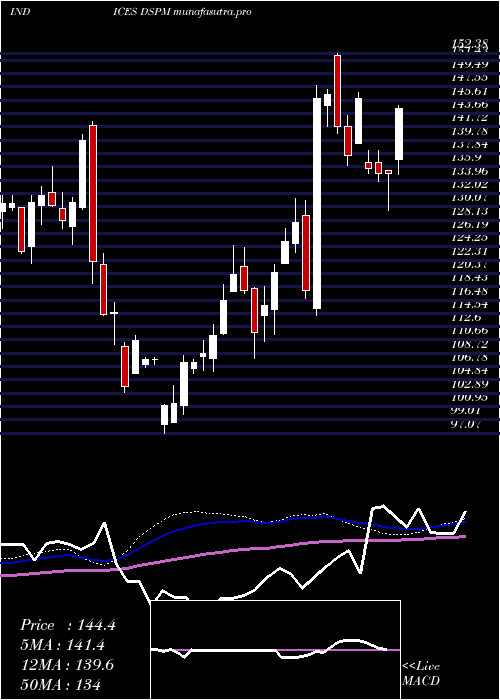weekly chart DjUs