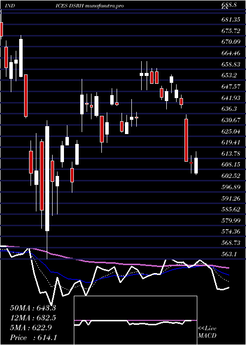 Daily chart DjUs