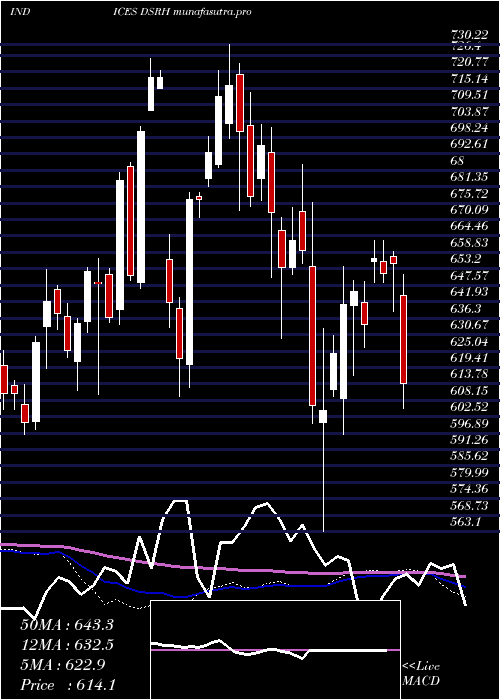 weekly chart DjUs