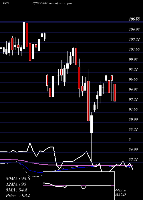 weekly chart US