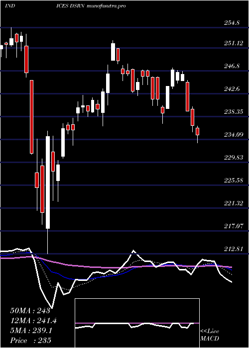 Daily chart US
