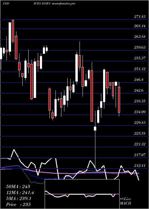 weekly chart US