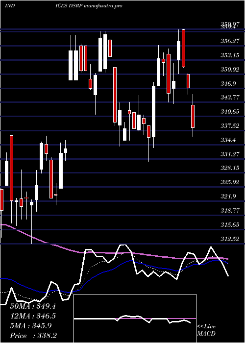  Daily chart DjUs