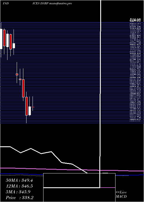  monthly chart DjUs