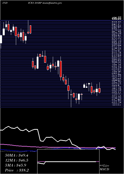  weekly chart DjUs