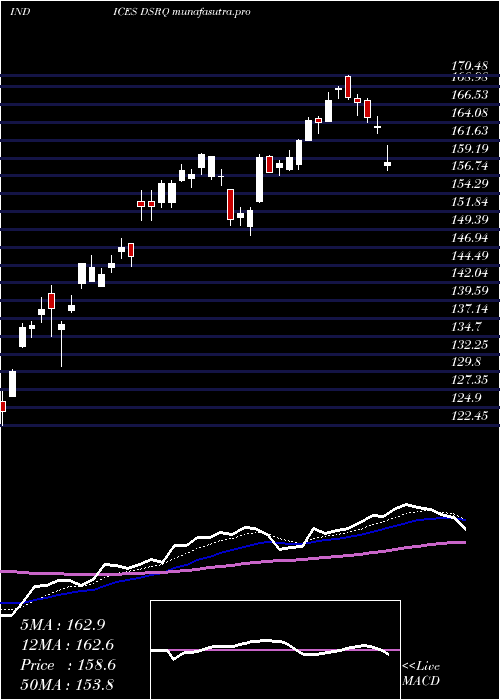  Daily chart DjUs