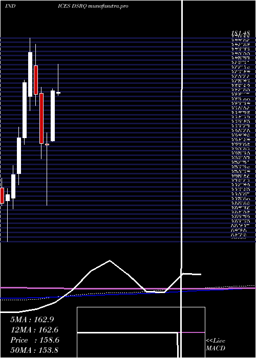  monthly chart DjUs