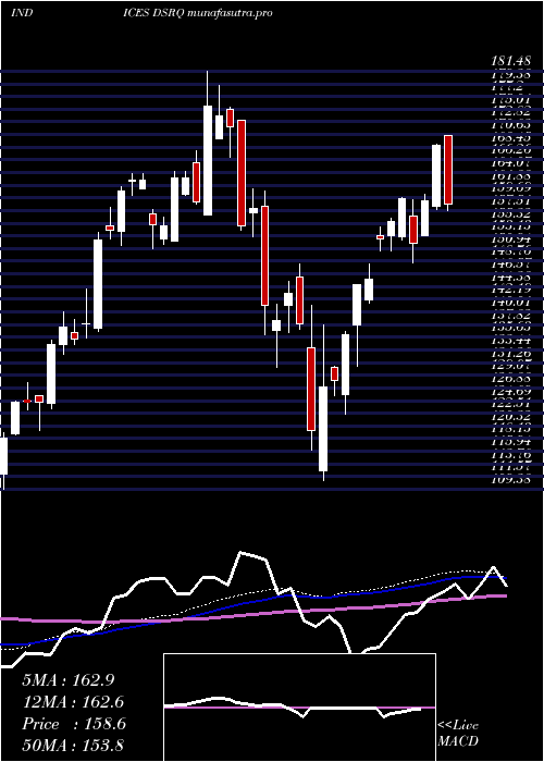  weekly chart DjUs