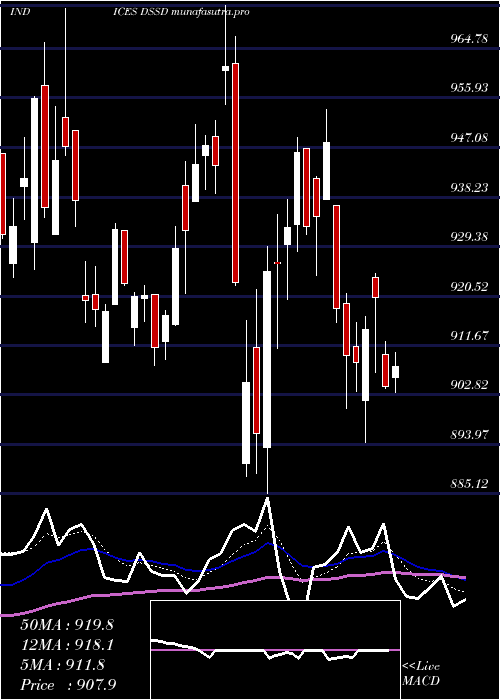 Daily chart DjUs
